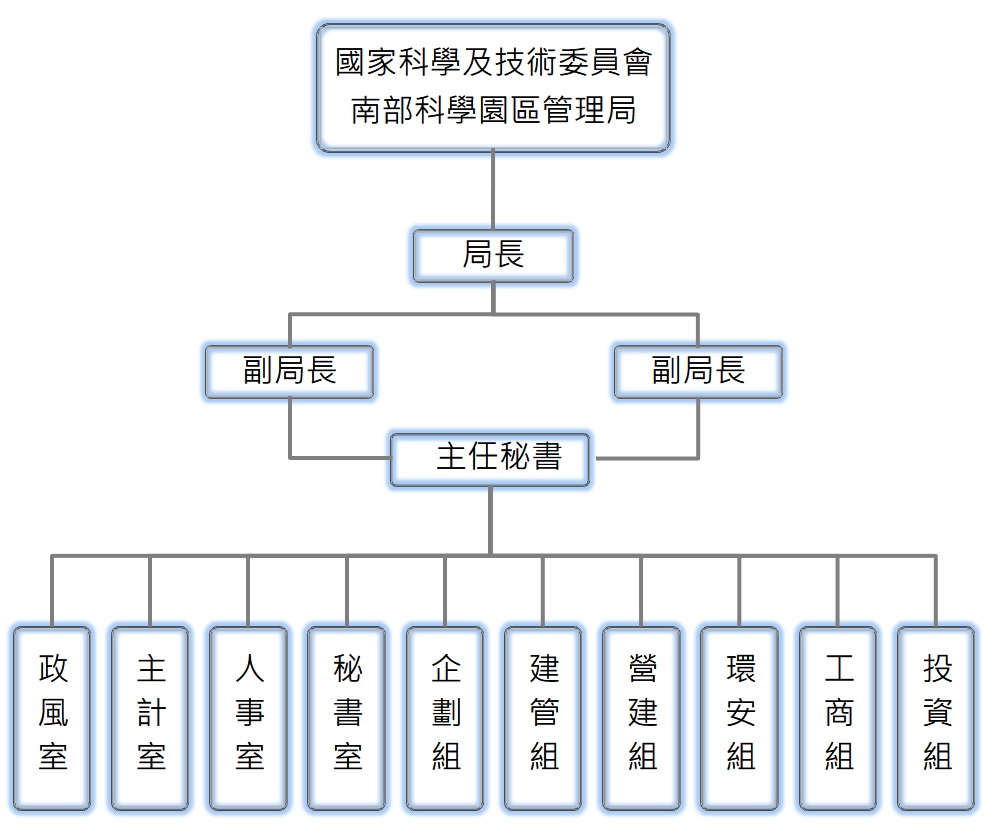 南科管理局組織架構圖