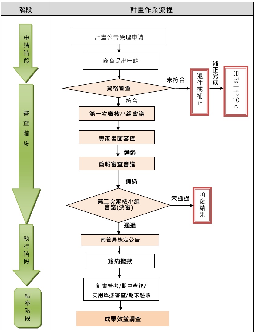 第一年期計畫作業流程