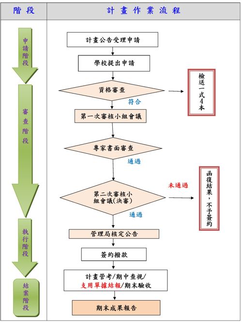 計畫作業流程圖