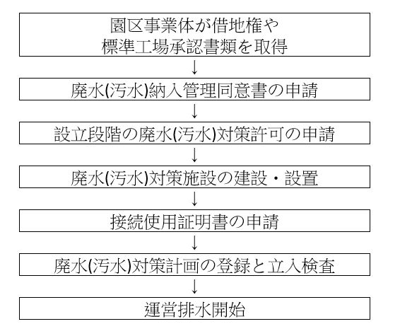 フローチャートは以下の通りです